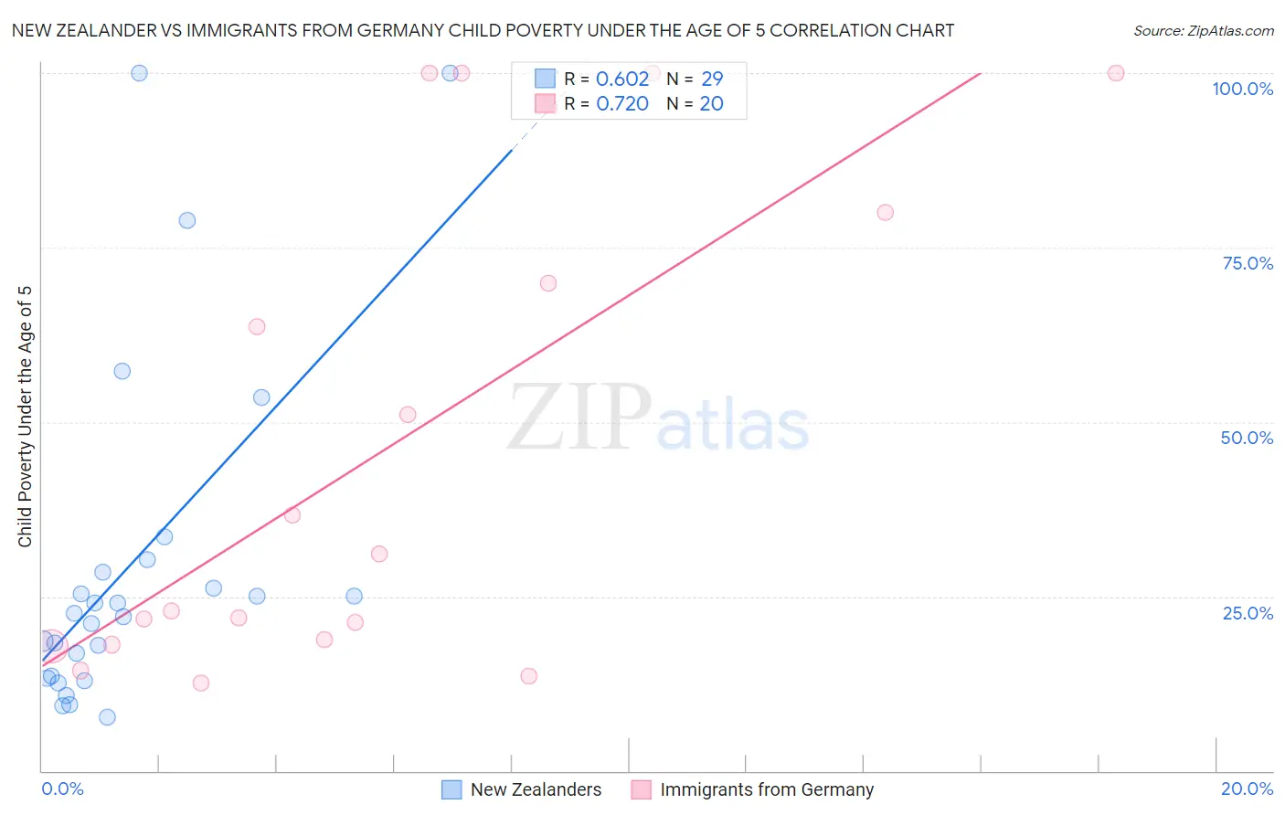 New Zealander vs Immigrants from Germany Child Poverty Under the Age of 5