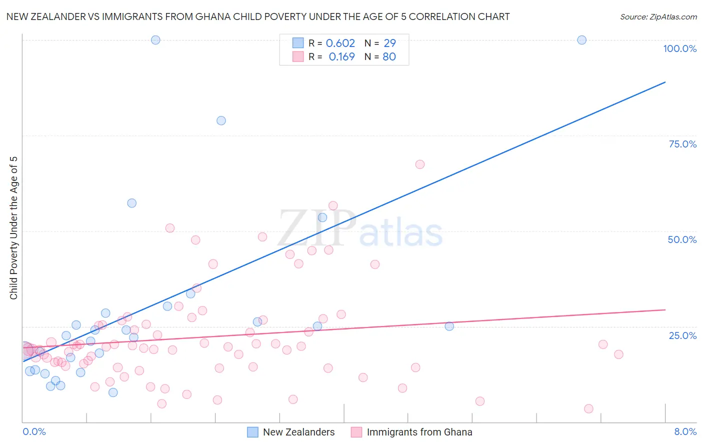 New Zealander vs Immigrants from Ghana Child Poverty Under the Age of 5