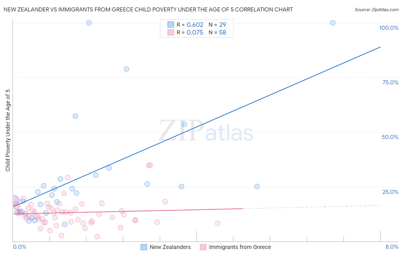 New Zealander vs Immigrants from Greece Child Poverty Under the Age of 5