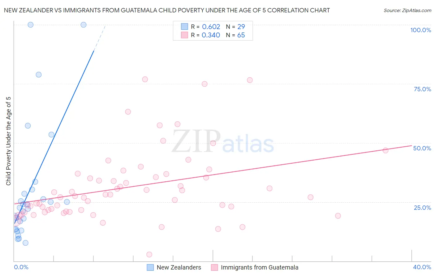 New Zealander vs Immigrants from Guatemala Child Poverty Under the Age of 5