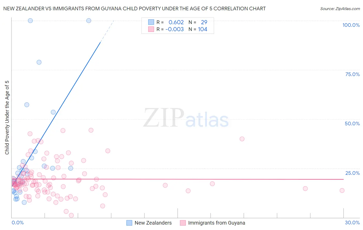 New Zealander vs Immigrants from Guyana Child Poverty Under the Age of 5