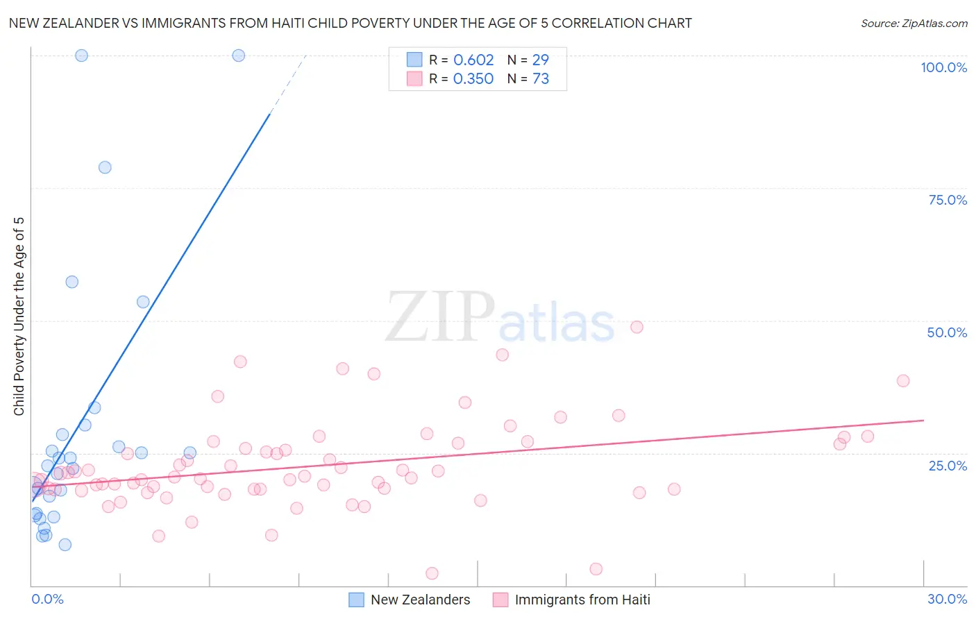 New Zealander vs Immigrants from Haiti Child Poverty Under the Age of 5