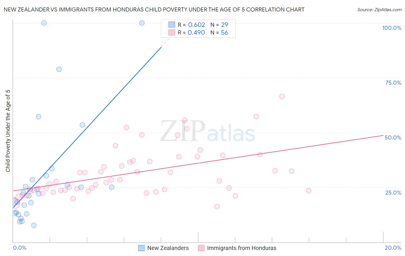 New Zealander vs Immigrants from Honduras Child Poverty Under the Age of 5