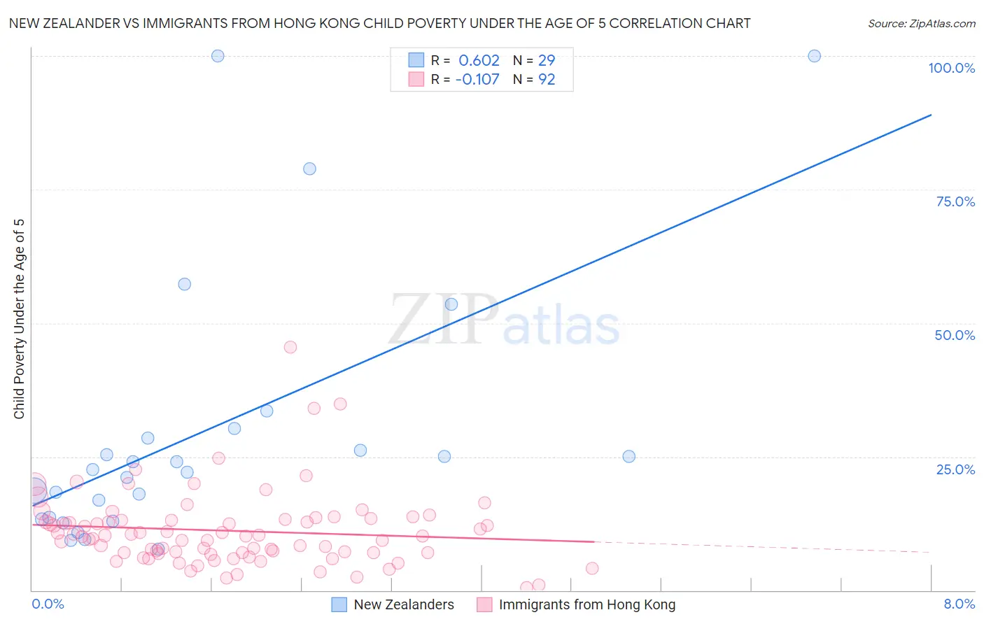 New Zealander vs Immigrants from Hong Kong Child Poverty Under the Age of 5