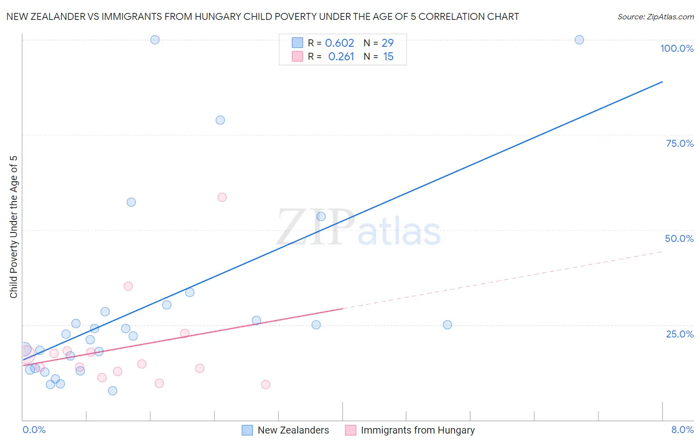 New Zealander vs Immigrants from Hungary Child Poverty Under the Age of 5