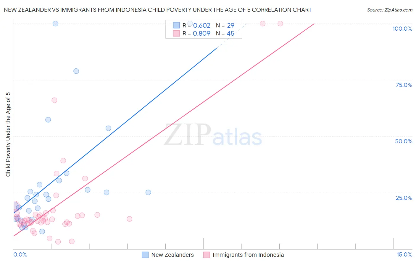 New Zealander vs Immigrants from Indonesia Child Poverty Under the Age of 5