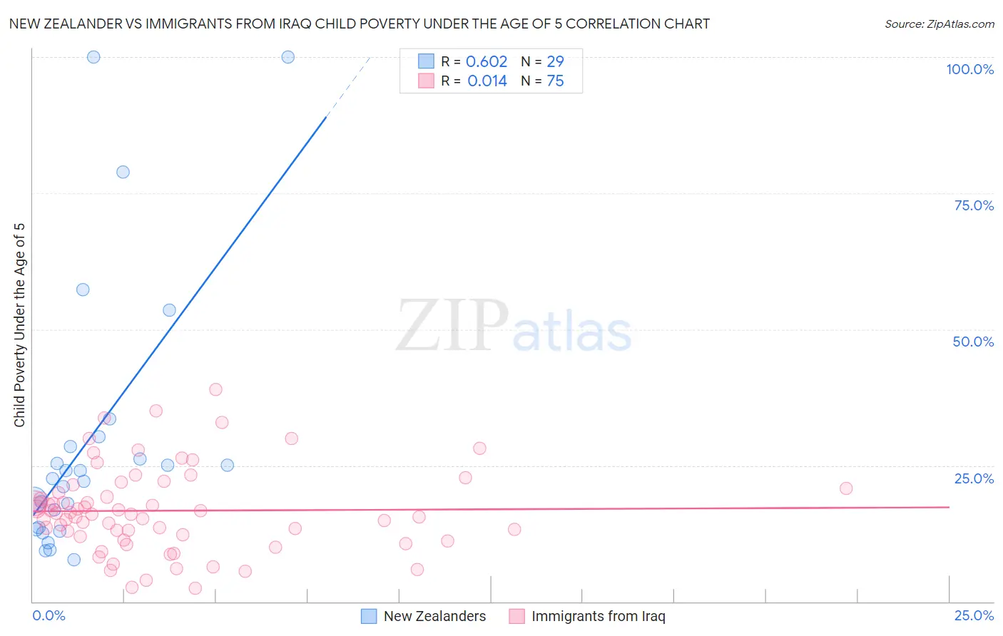 New Zealander vs Immigrants from Iraq Child Poverty Under the Age of 5