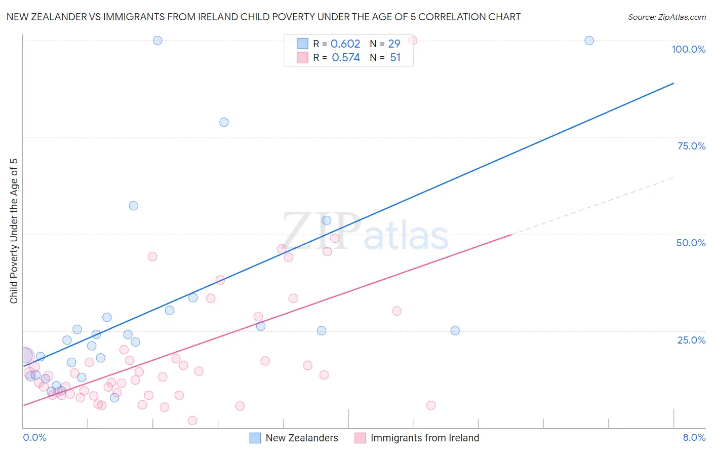 New Zealander vs Immigrants from Ireland Child Poverty Under the Age of 5