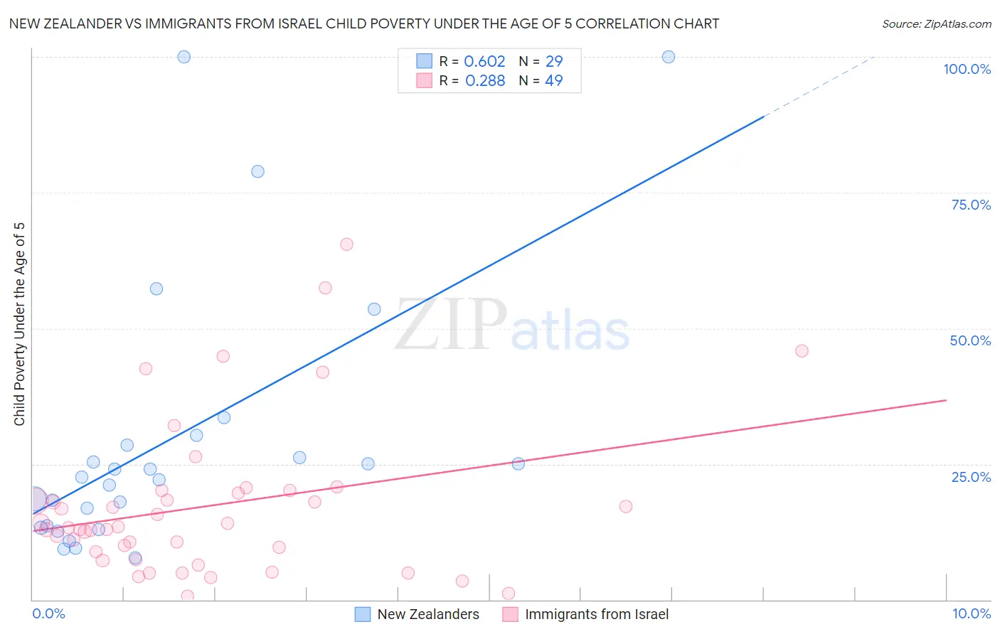 New Zealander vs Immigrants from Israel Child Poverty Under the Age of 5