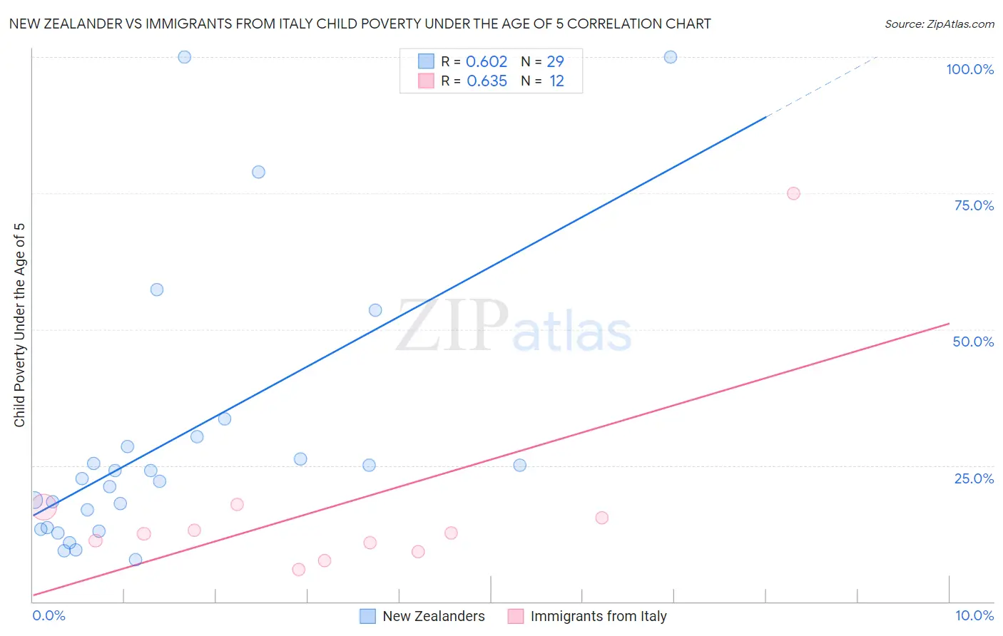 New Zealander vs Immigrants from Italy Child Poverty Under the Age of 5