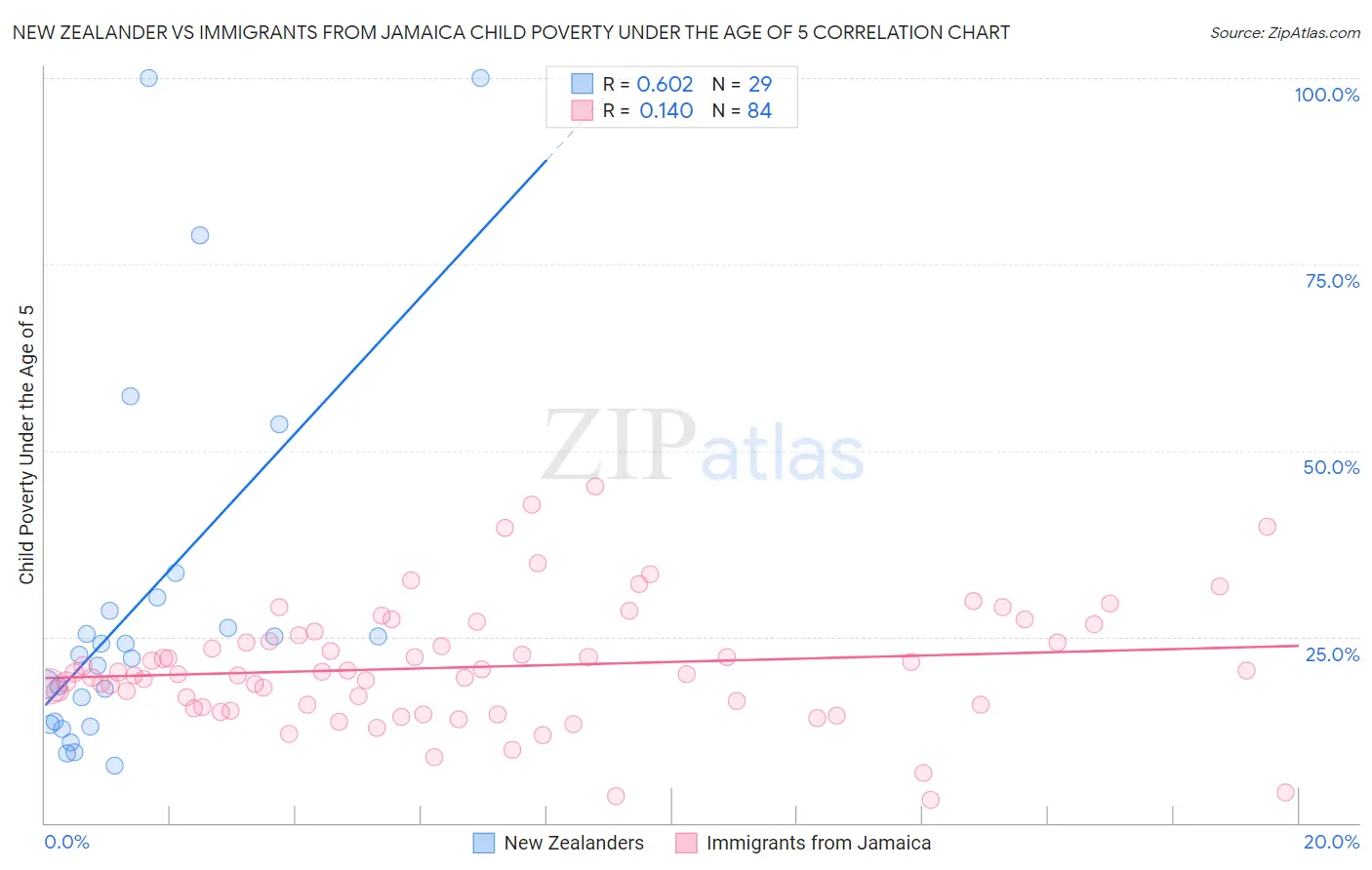 New Zealander vs Immigrants from Jamaica Child Poverty Under the Age of 5