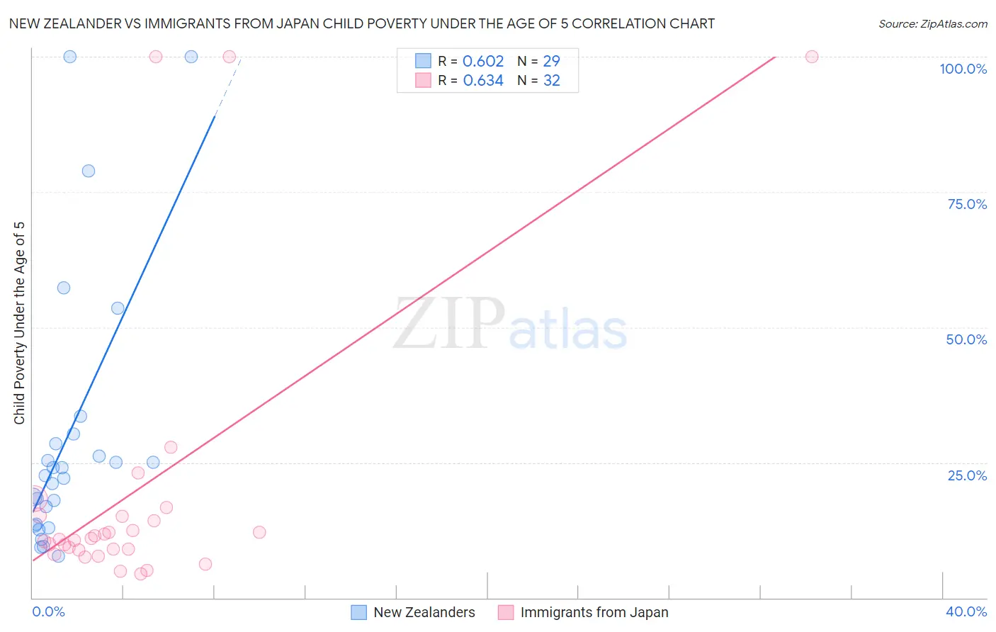 New Zealander vs Immigrants from Japan Child Poverty Under the Age of 5