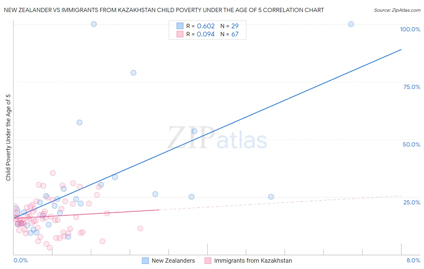 New Zealander vs Immigrants from Kazakhstan Child Poverty Under the Age of 5