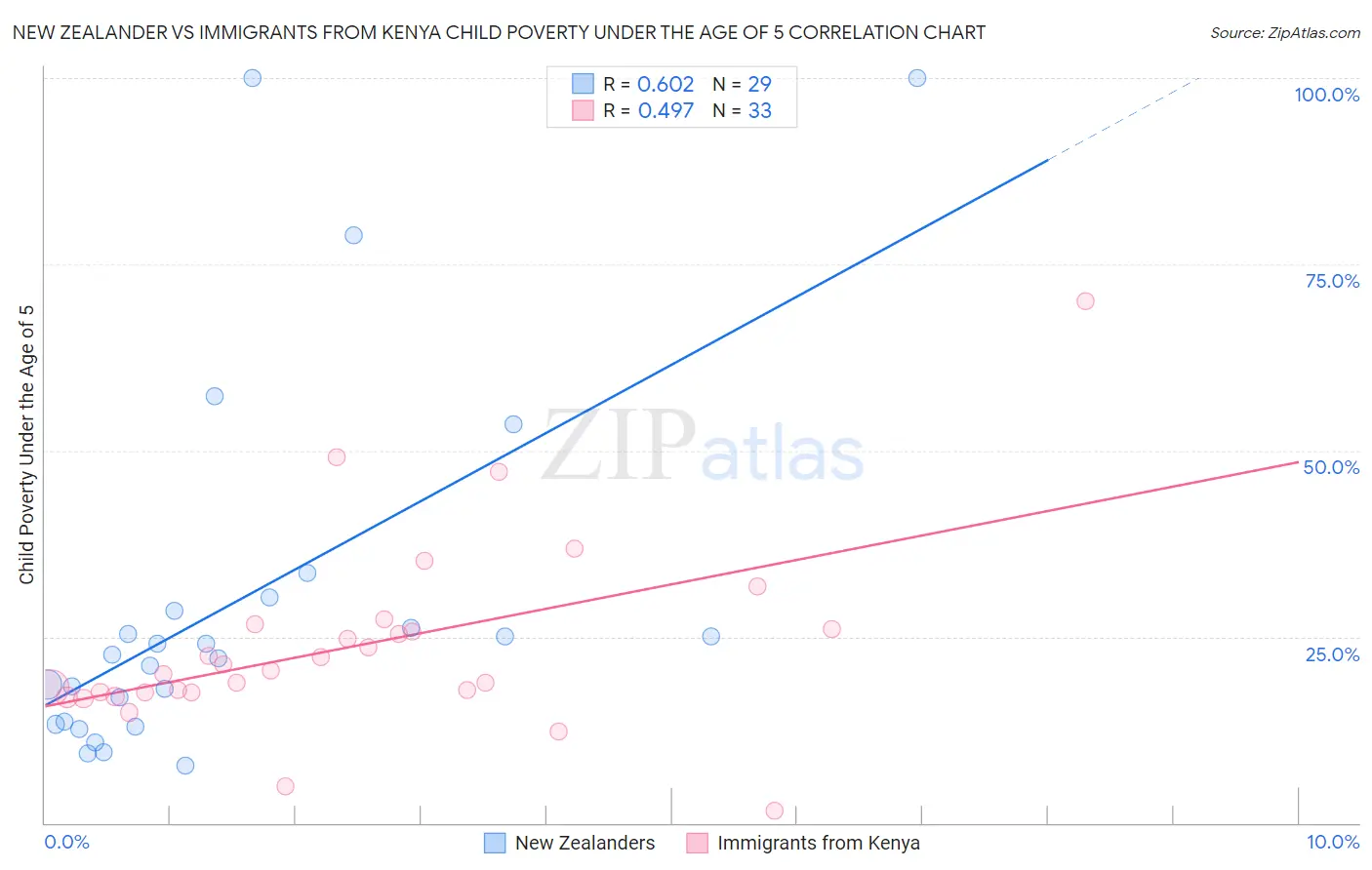 New Zealander vs Immigrants from Kenya Child Poverty Under the Age of 5