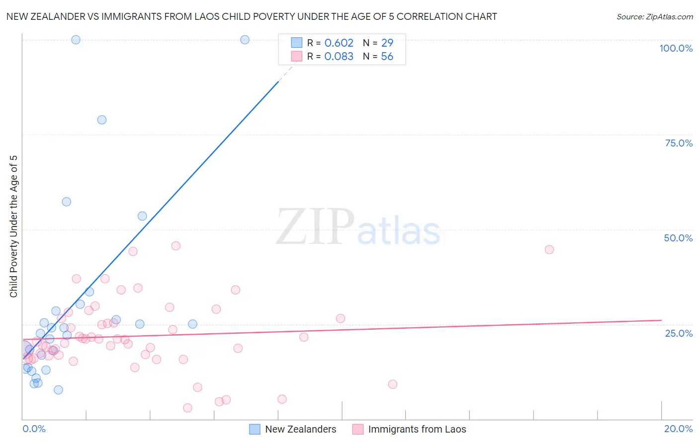 New Zealander vs Immigrants from Laos Child Poverty Under the Age of 5