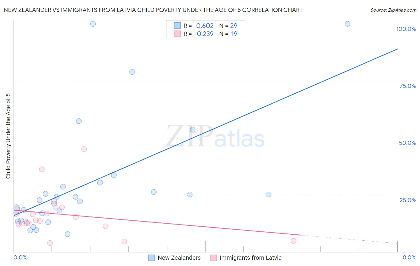 New Zealander vs Immigrants from Latvia Child Poverty Under the Age of 5