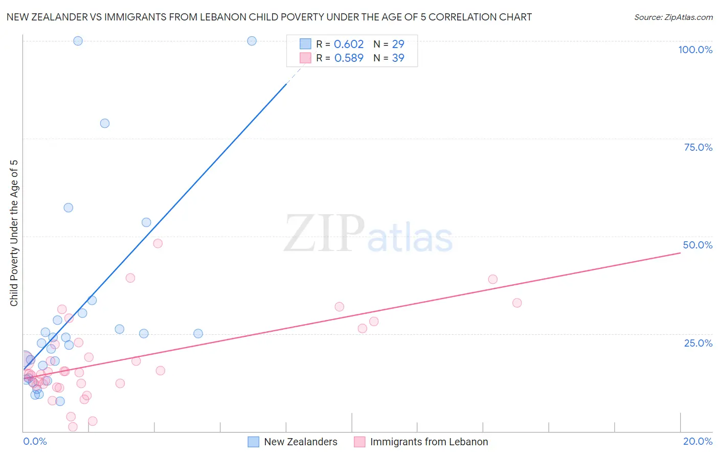 New Zealander vs Immigrants from Lebanon Child Poverty Under the Age of 5