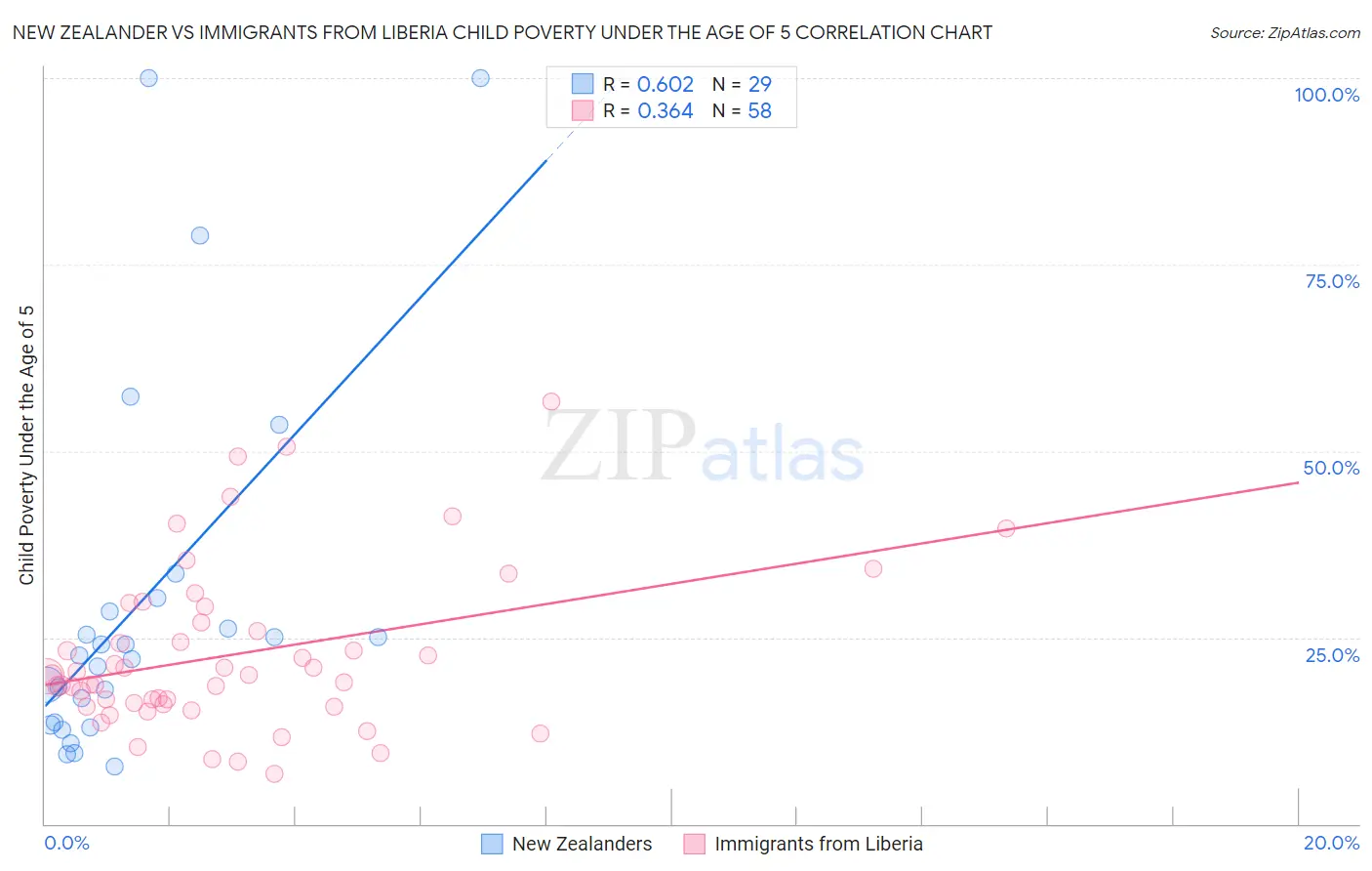 New Zealander vs Immigrants from Liberia Child Poverty Under the Age of 5