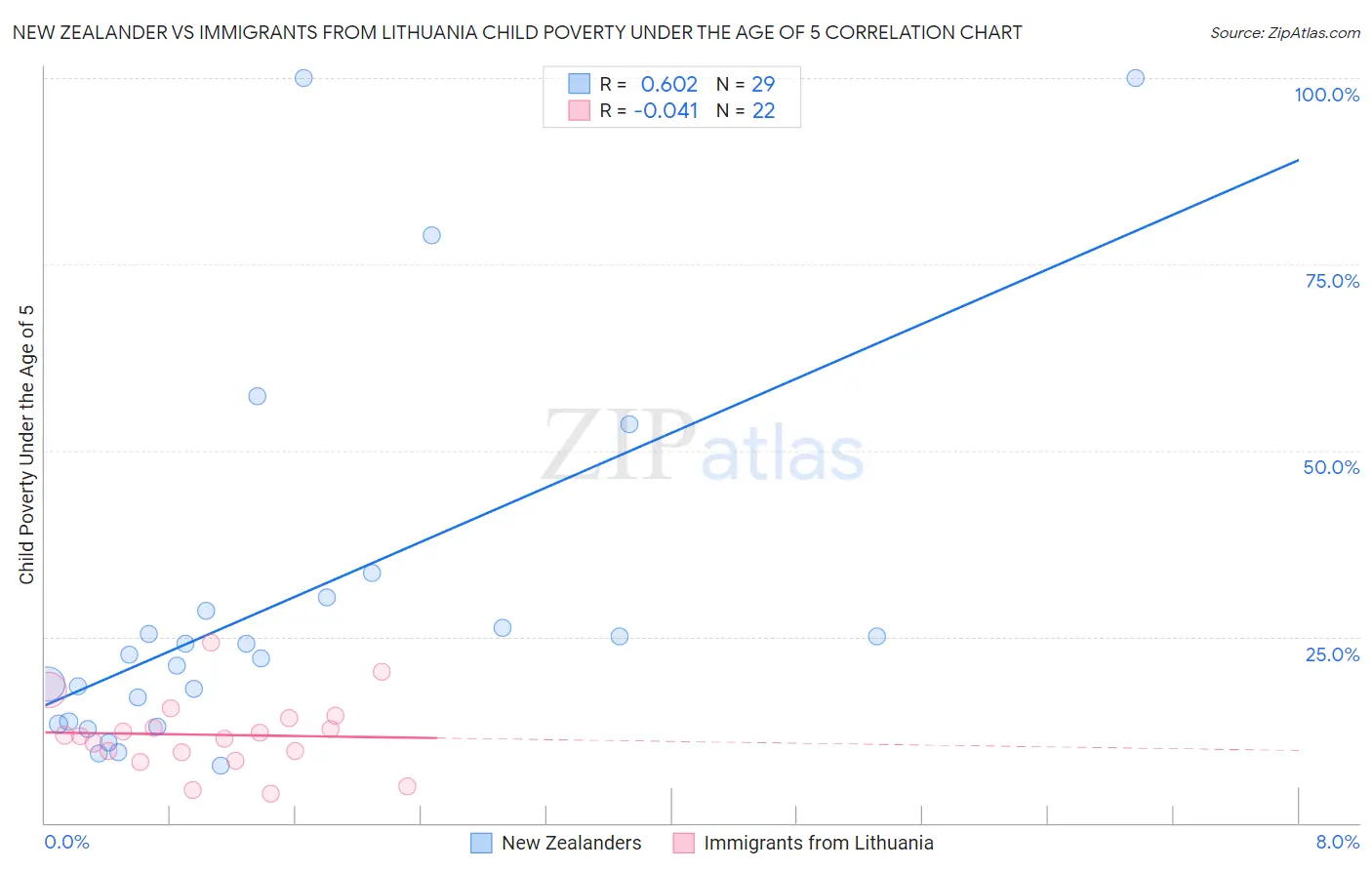 New Zealander vs Immigrants from Lithuania Child Poverty Under the Age of 5