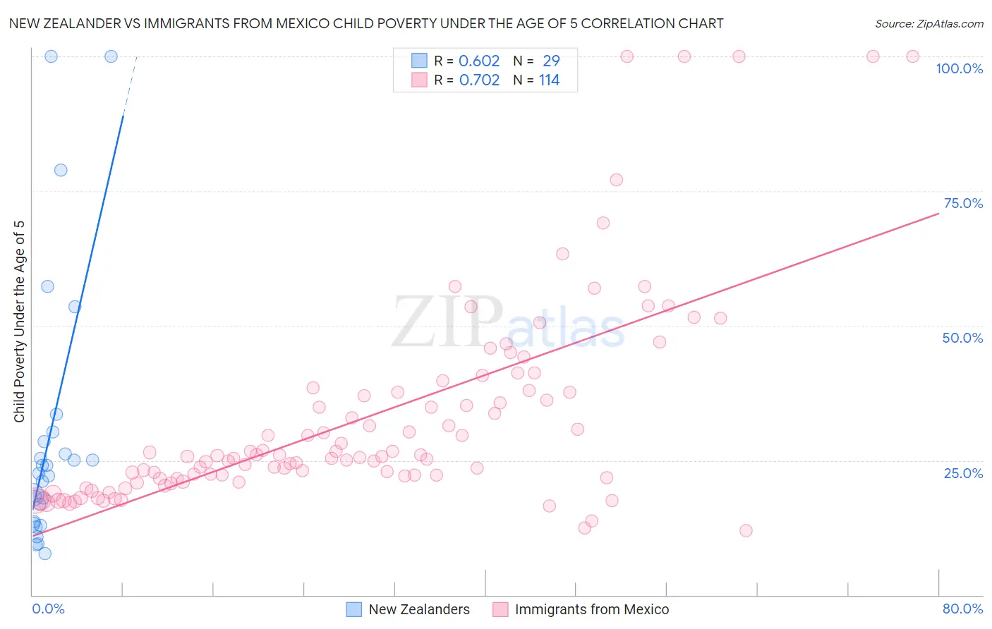 New Zealander vs Immigrants from Mexico Child Poverty Under the Age of 5