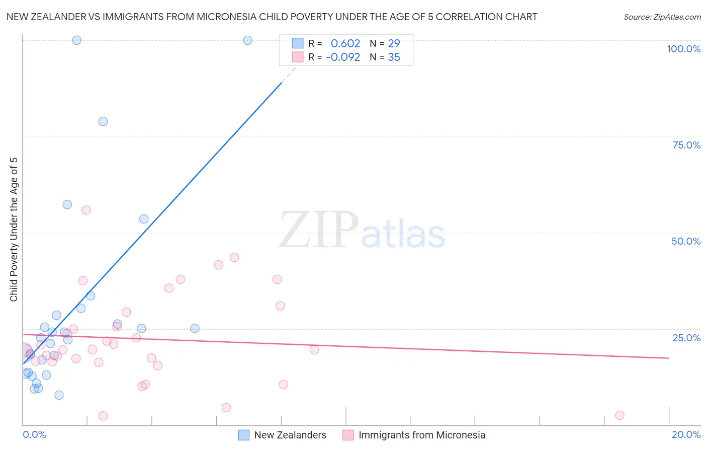 New Zealander vs Immigrants from Micronesia Child Poverty Under the Age of 5