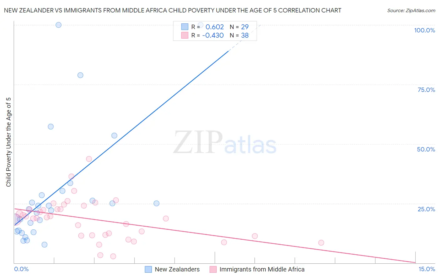 New Zealander vs Immigrants from Middle Africa Child Poverty Under the Age of 5