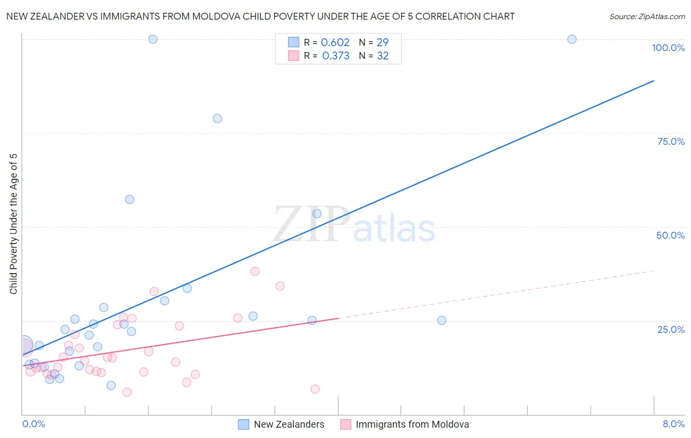 New Zealander vs Immigrants from Moldova Child Poverty Under the Age of 5