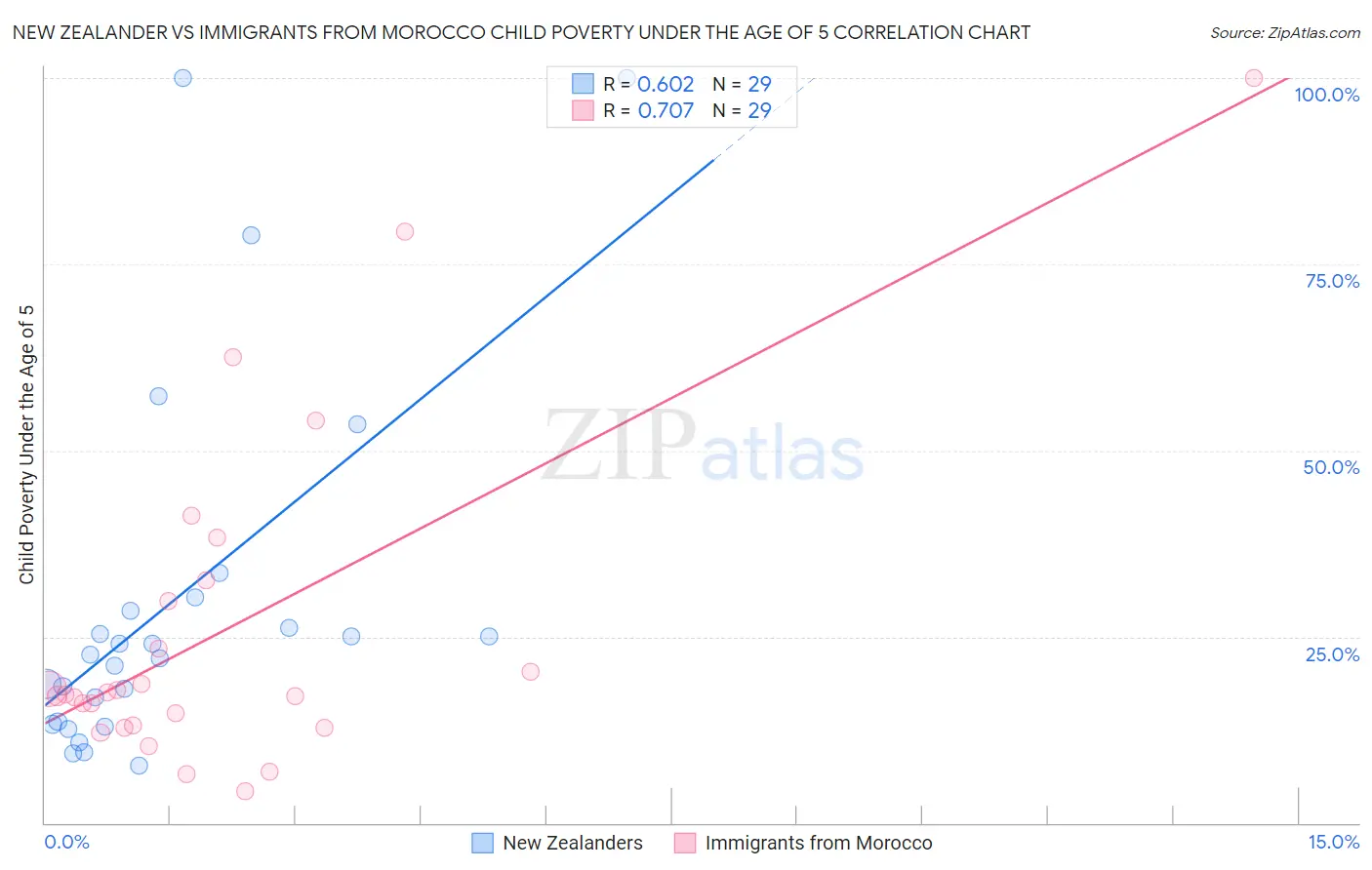 New Zealander vs Immigrants from Morocco Child Poverty Under the Age of 5