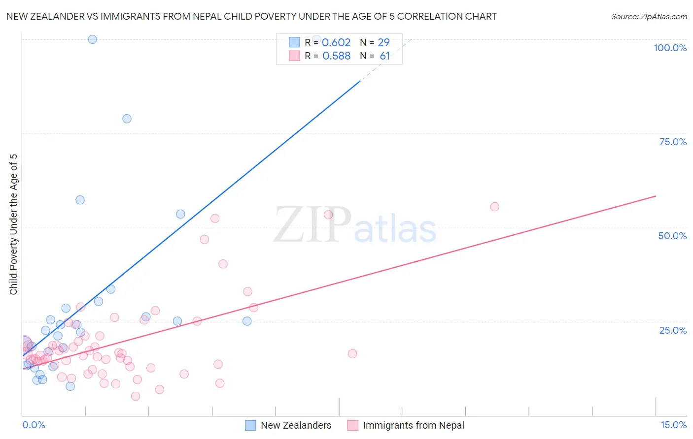 New Zealander vs Immigrants from Nepal Child Poverty Under the Age of 5