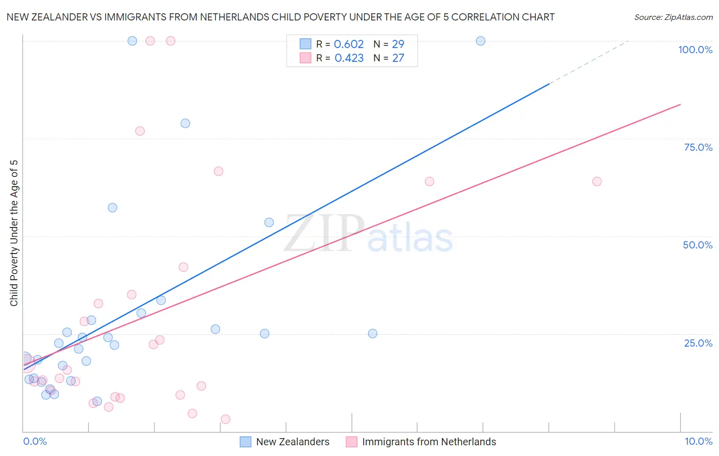 New Zealander vs Immigrants from Netherlands Child Poverty Under the Age of 5