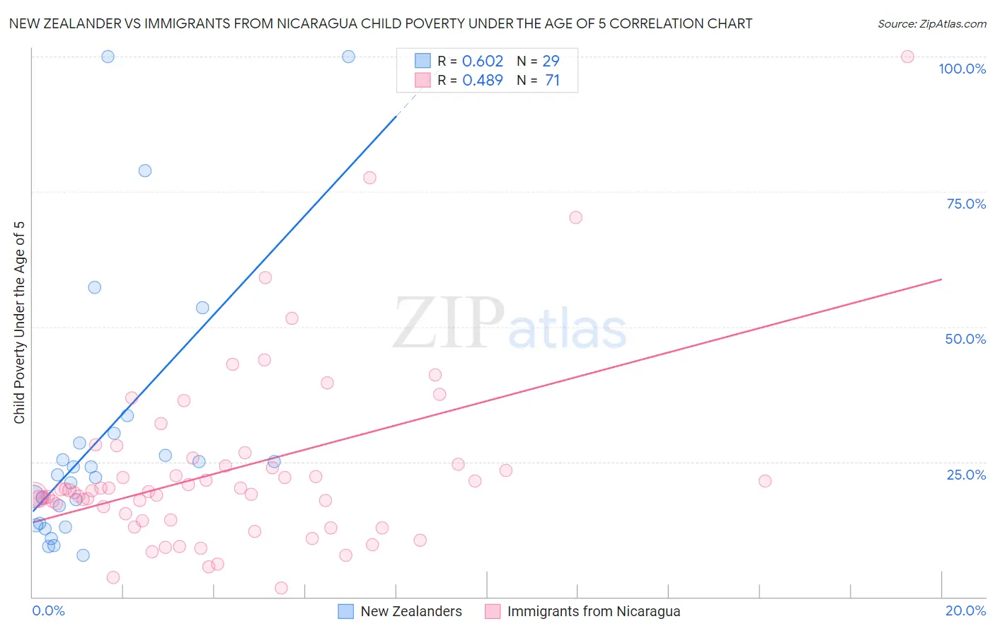 New Zealander vs Immigrants from Nicaragua Child Poverty Under the Age of 5