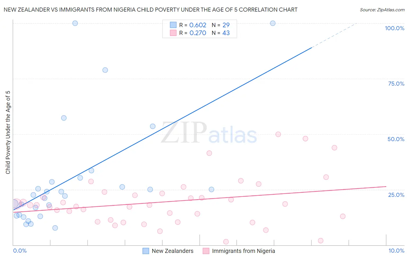 New Zealander vs Immigrants from Nigeria Child Poverty Under the Age of 5
