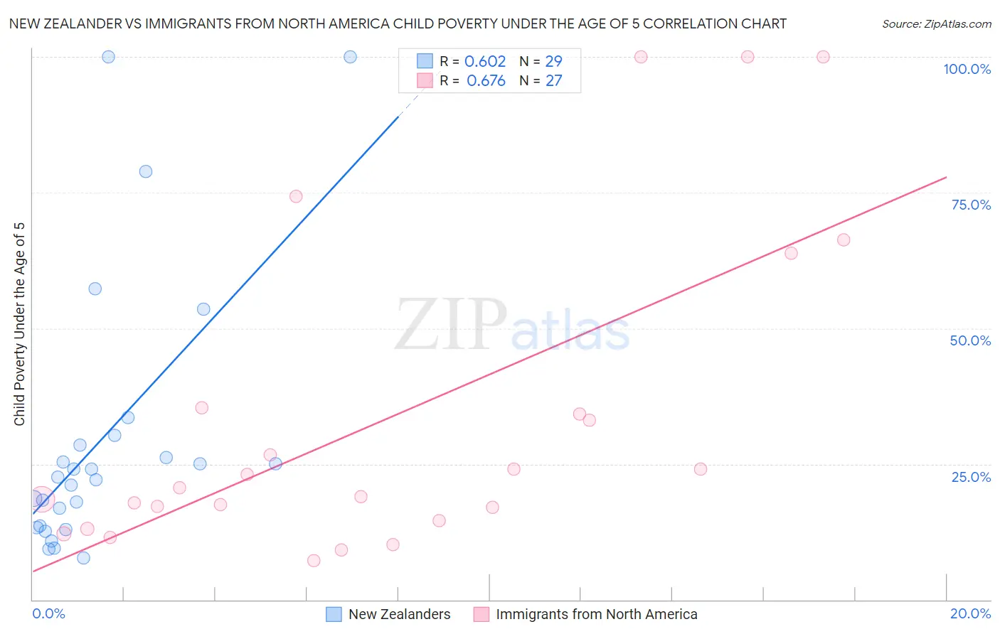 New Zealander vs Immigrants from North America Child Poverty Under the Age of 5