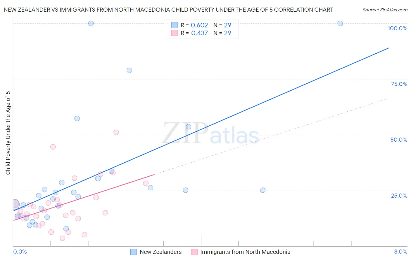 New Zealander vs Immigrants from North Macedonia Child Poverty Under the Age of 5