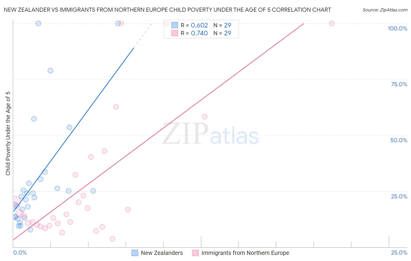 New Zealander vs Immigrants from Northern Europe Child Poverty Under the Age of 5