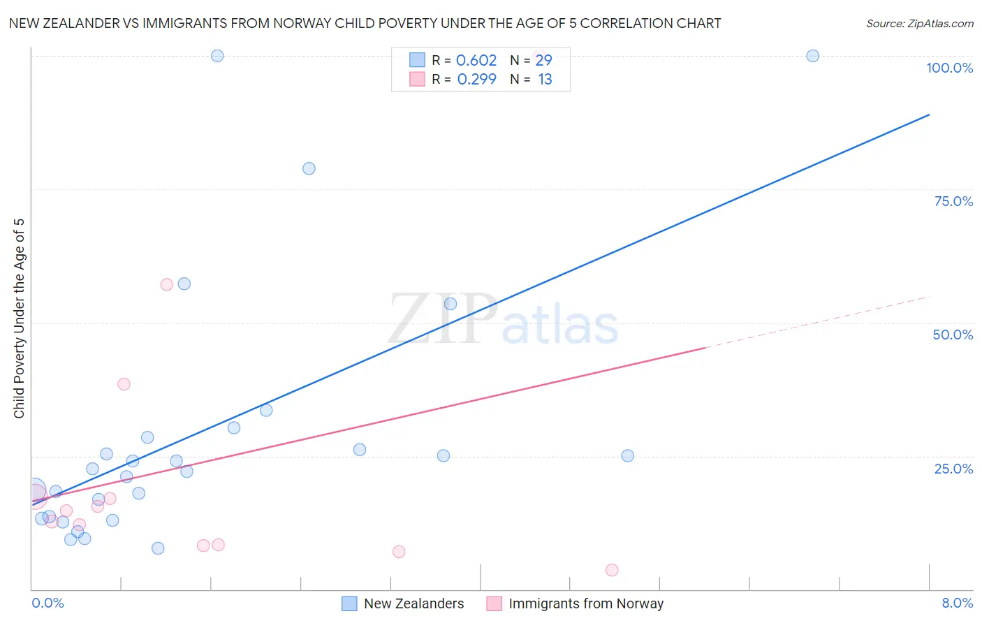 New Zealander vs Immigrants from Norway Child Poverty Under the Age of 5