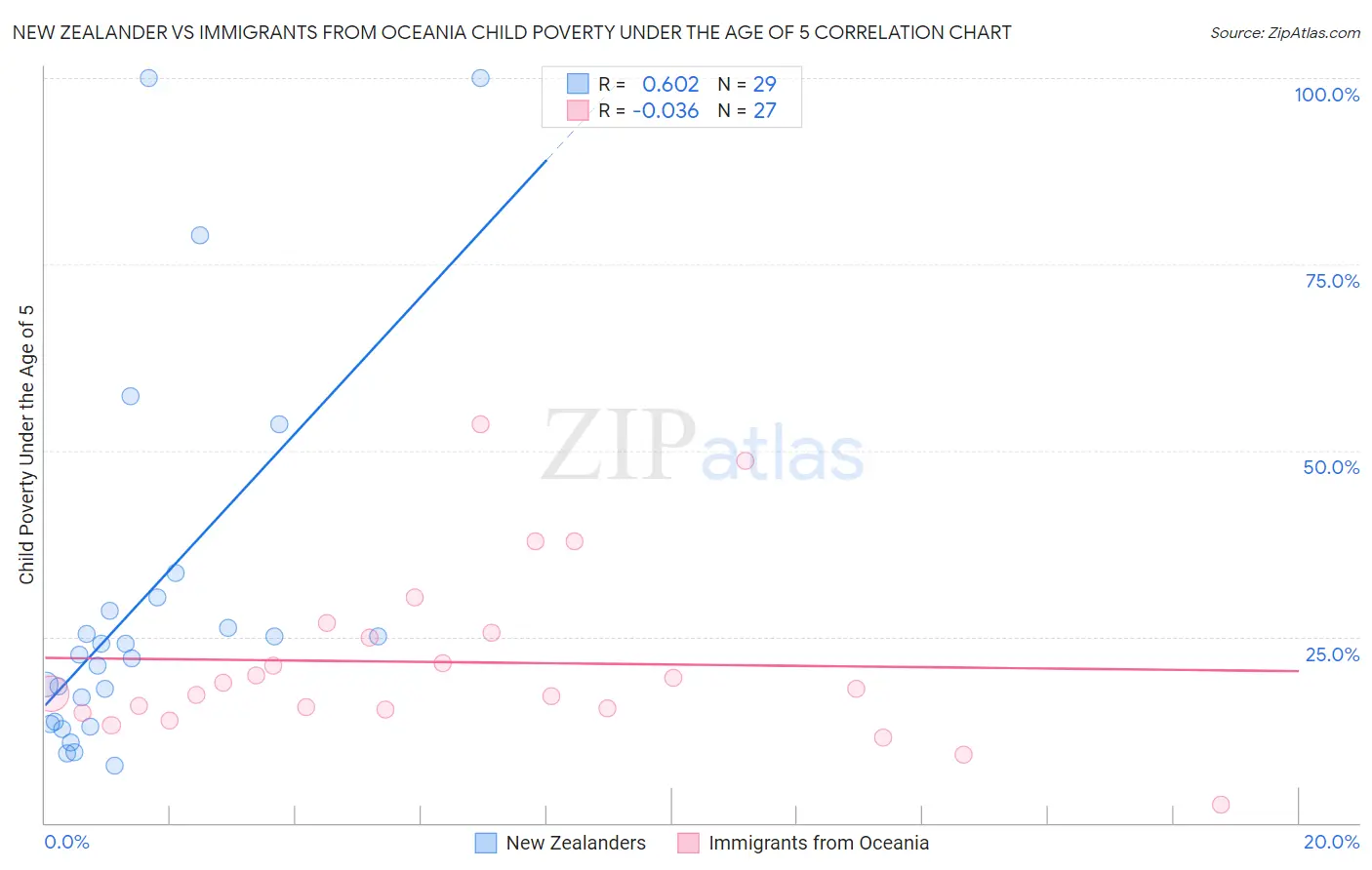 New Zealander vs Immigrants from Oceania Child Poverty Under the Age of 5