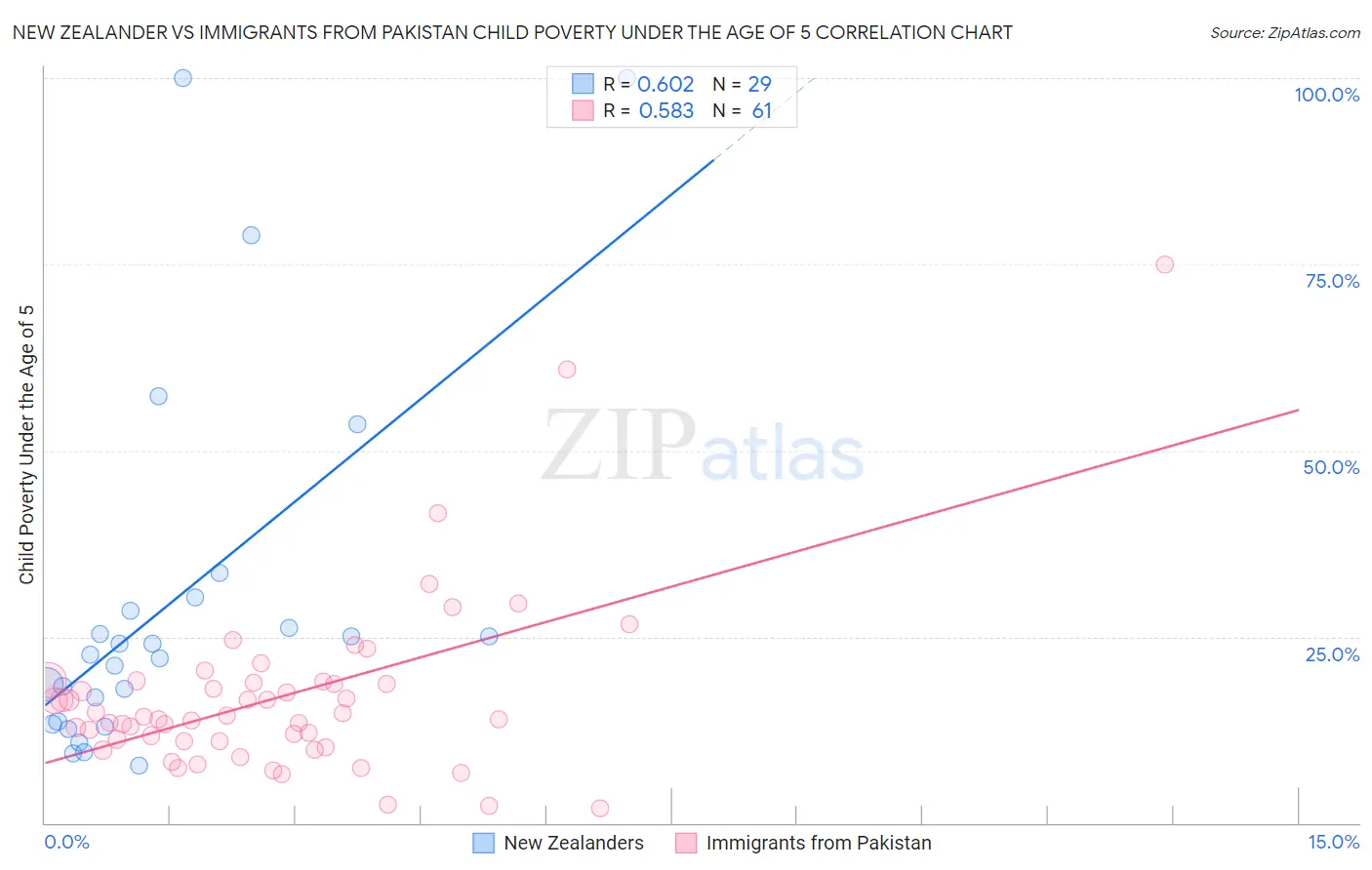 New Zealander vs Immigrants from Pakistan Child Poverty Under the Age of 5