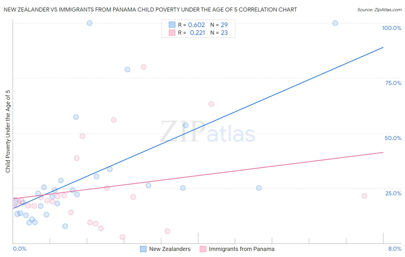 New Zealander vs Immigrants from Panama Child Poverty Under the Age of 5