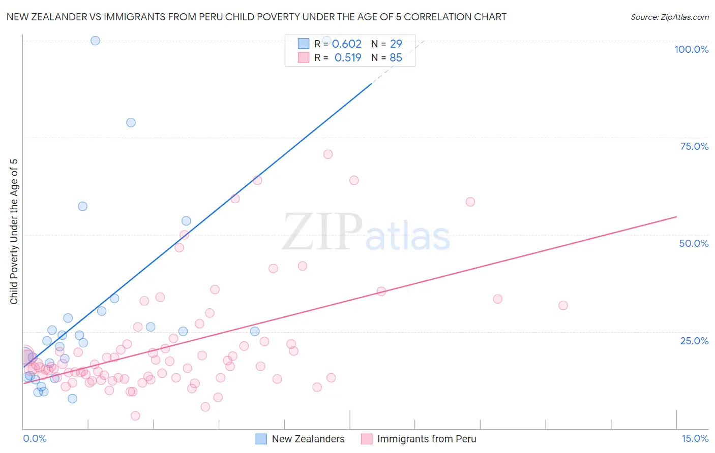 New Zealander vs Immigrants from Peru Child Poverty Under the Age of 5