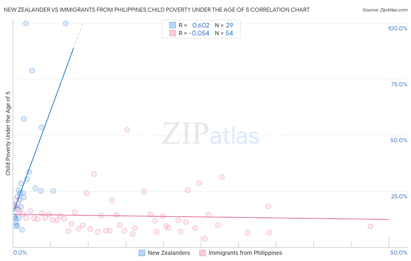 New Zealander vs Immigrants from Philippines Child Poverty Under the Age of 5