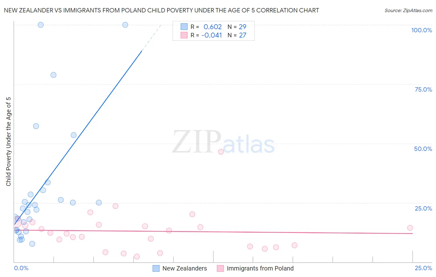 New Zealander vs Immigrants from Poland Child Poverty Under the Age of 5