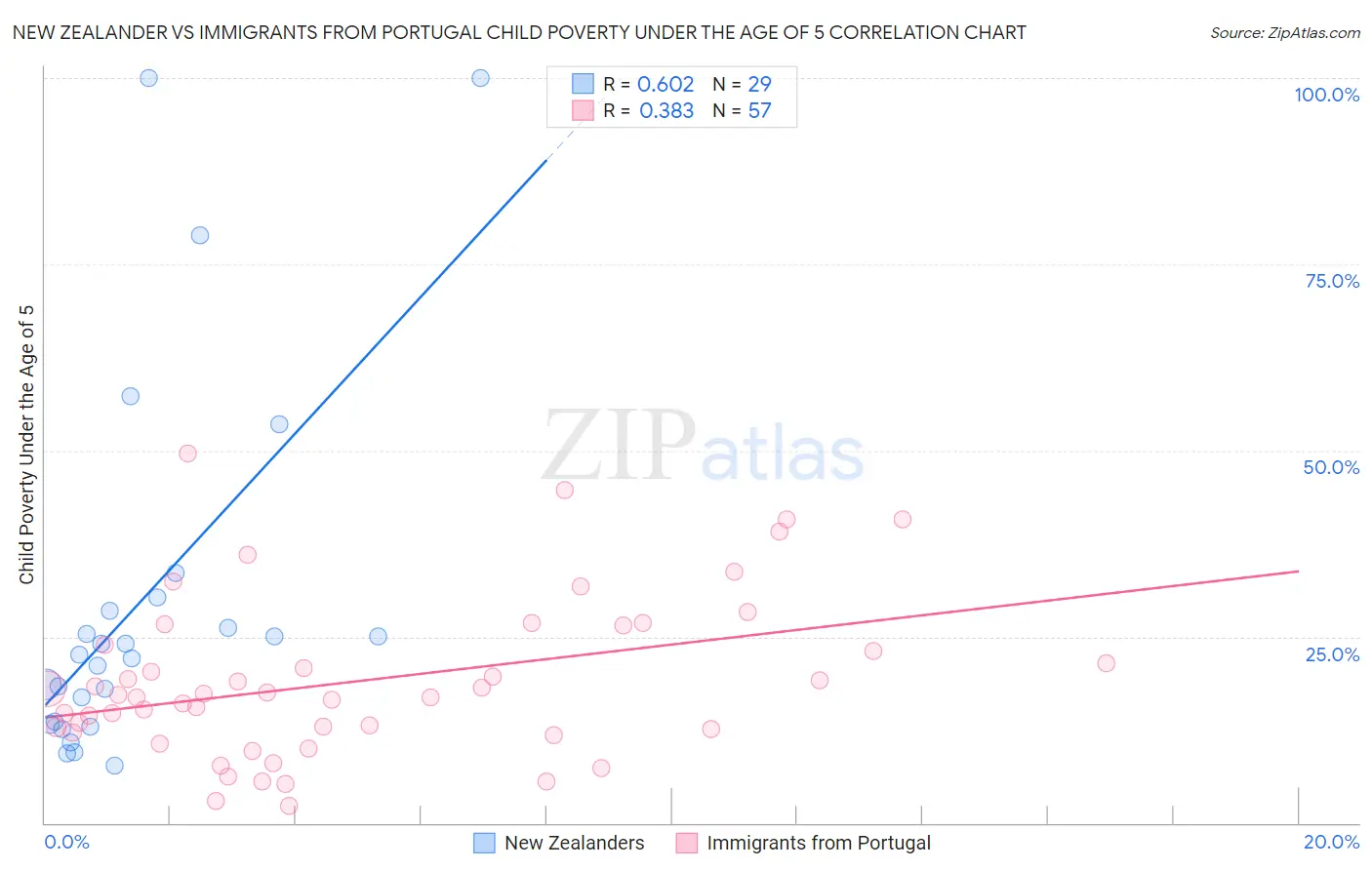 New Zealander vs Immigrants from Portugal Child Poverty Under the Age of 5