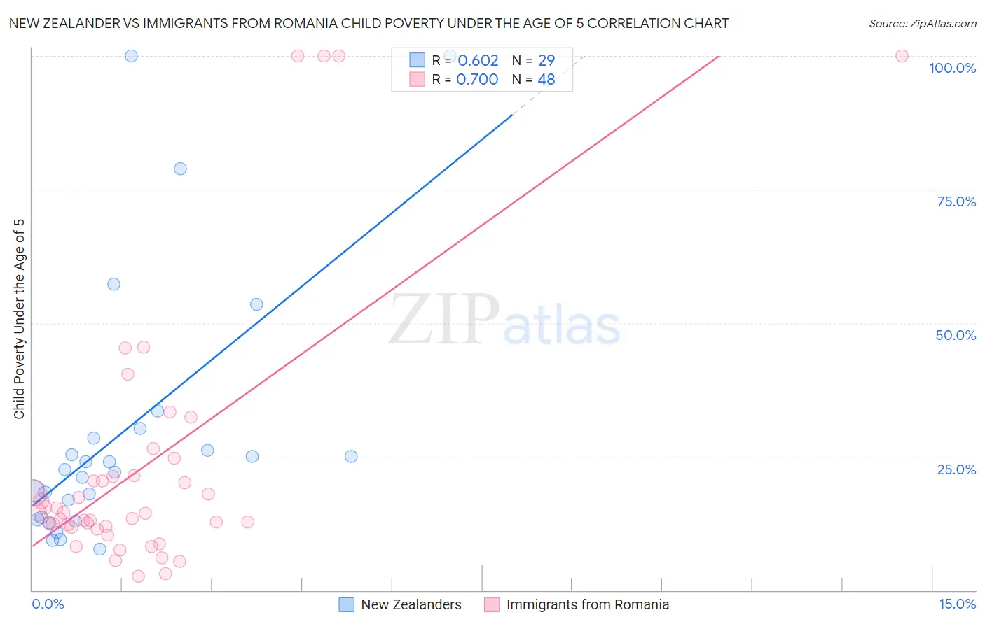 New Zealander vs Immigrants from Romania Child Poverty Under the Age of 5