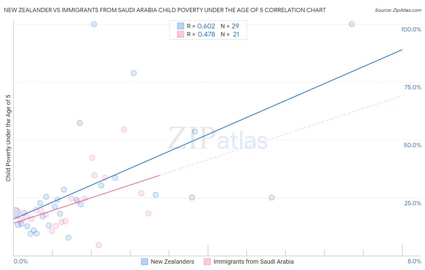 New Zealander vs Immigrants from Saudi Arabia Child Poverty Under the Age of 5