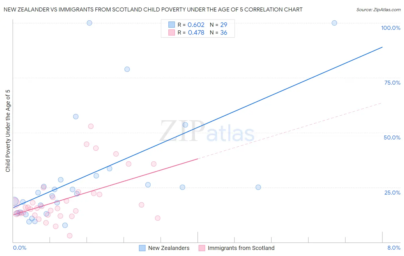 New Zealander vs Immigrants from Scotland Child Poverty Under the Age of 5