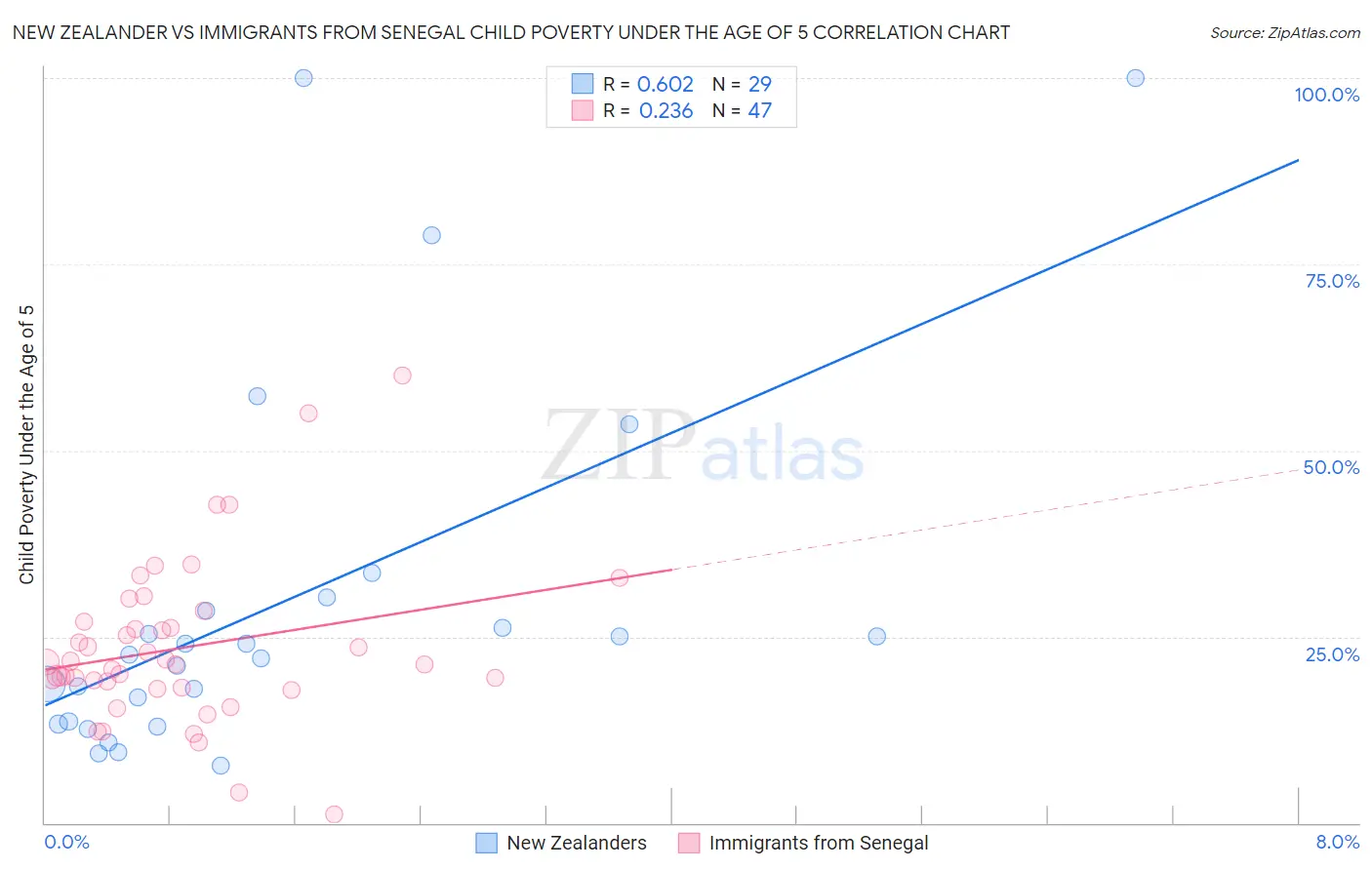 New Zealander vs Immigrants from Senegal Child Poverty Under the Age of 5