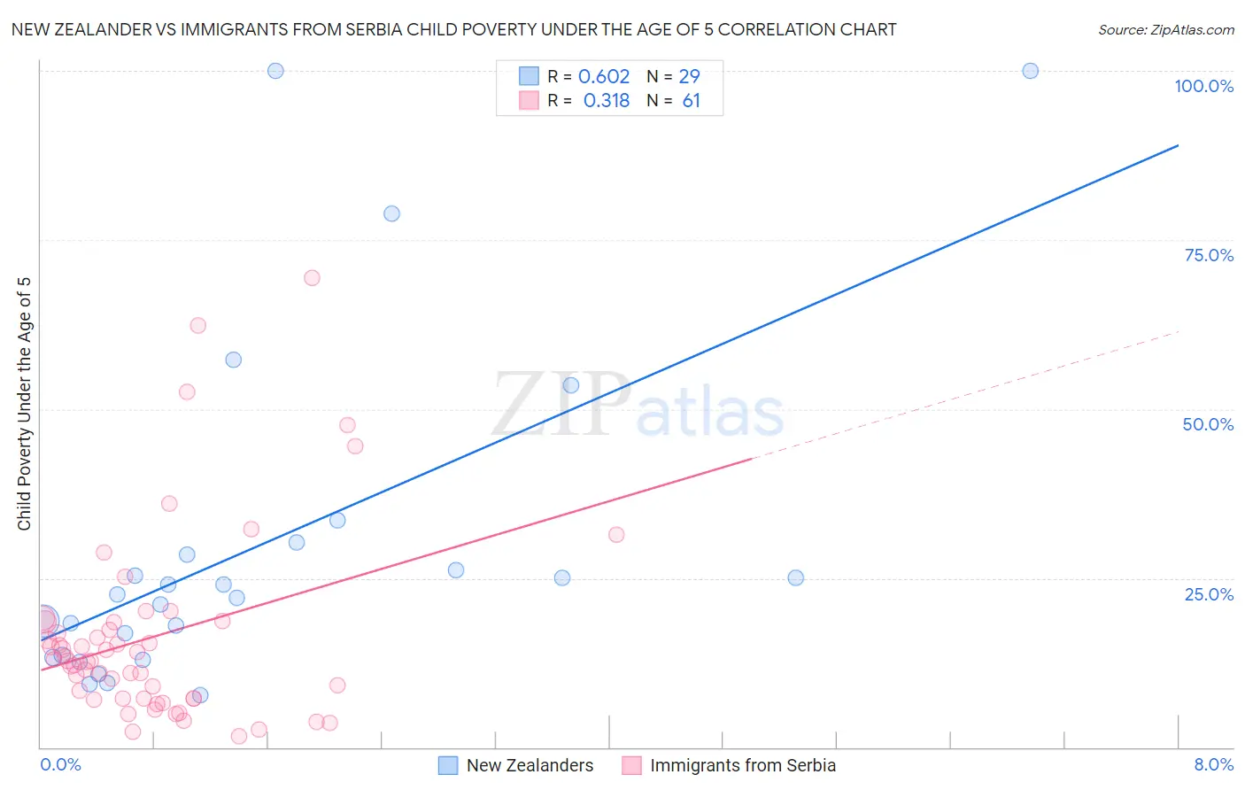 New Zealander vs Immigrants from Serbia Child Poverty Under the Age of 5