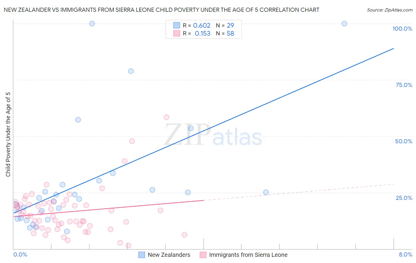 New Zealander vs Immigrants from Sierra Leone Child Poverty Under the Age of 5