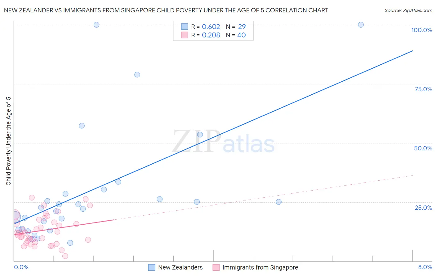 New Zealander vs Immigrants from Singapore Child Poverty Under the Age of 5